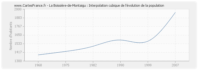 La Boissière-de-Montaigu : Interpolation cubique de l'évolution de la population